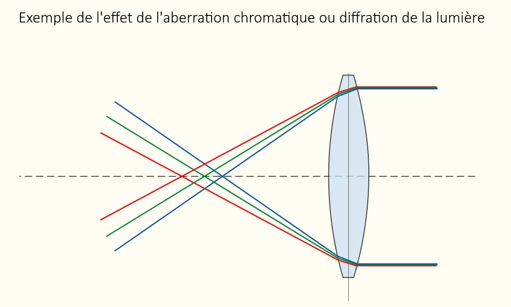 Schéma explicatif de l'aberration chromatique (diffraction de la lumière)